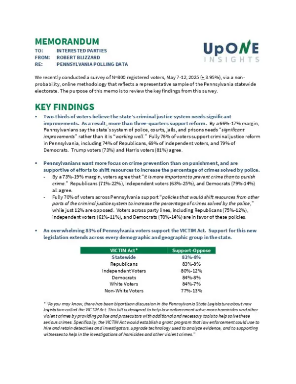 A memo outlines Pennsylvania polling data on criminal justice reform, highlighting key findings on voter support for significant changes.