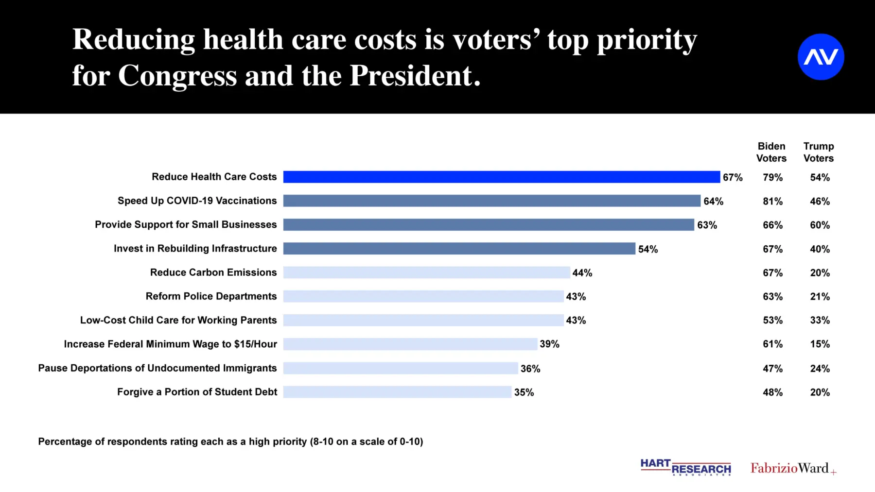 Voters prioritize reducing health care costs, with percentages for Biden and Trump voters displayed beside various issues ranked by importance.