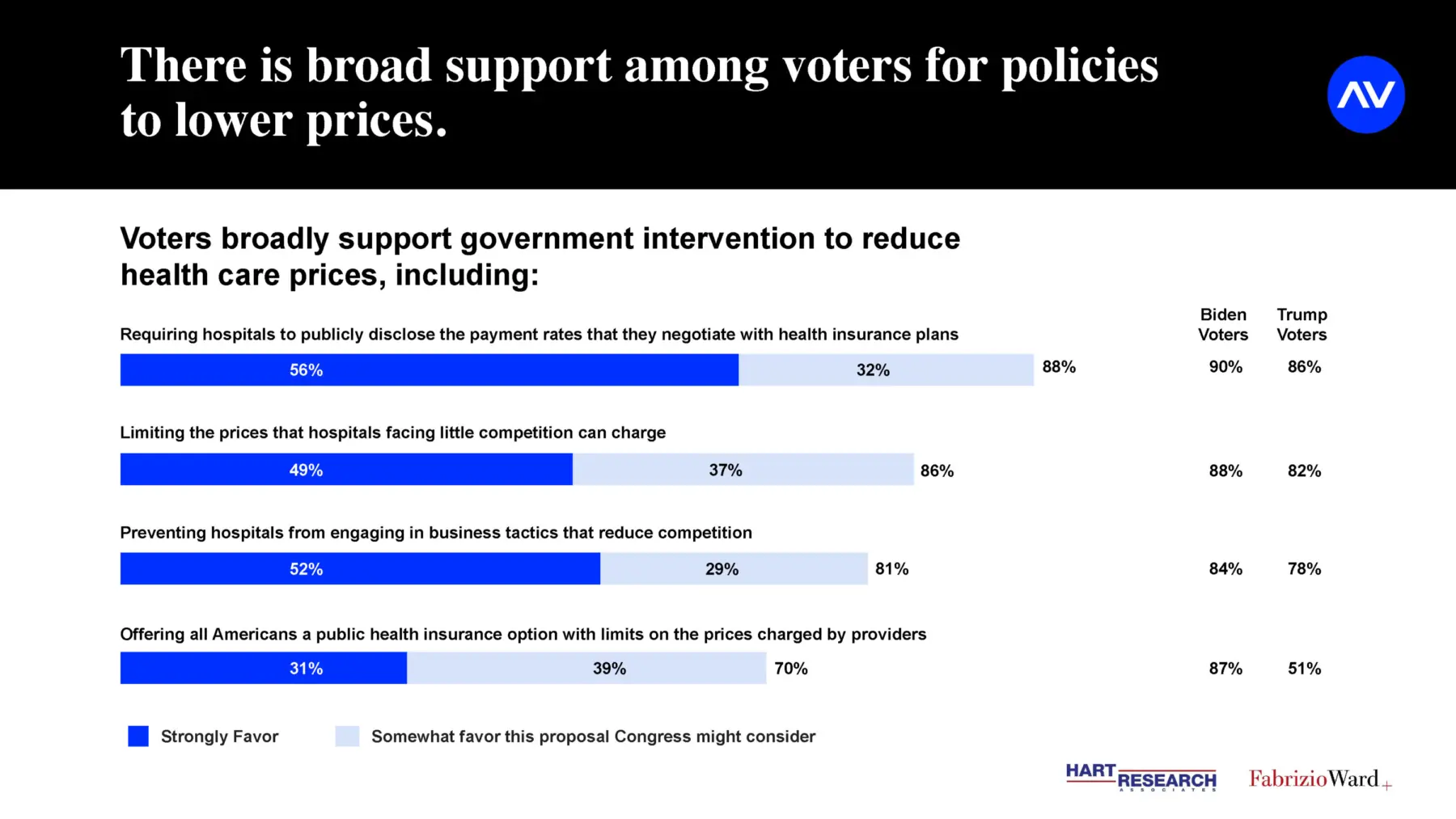 Bar graph showing voter support for healthcare pricing policies, highlighting strong agreement across party lines for various proposals.