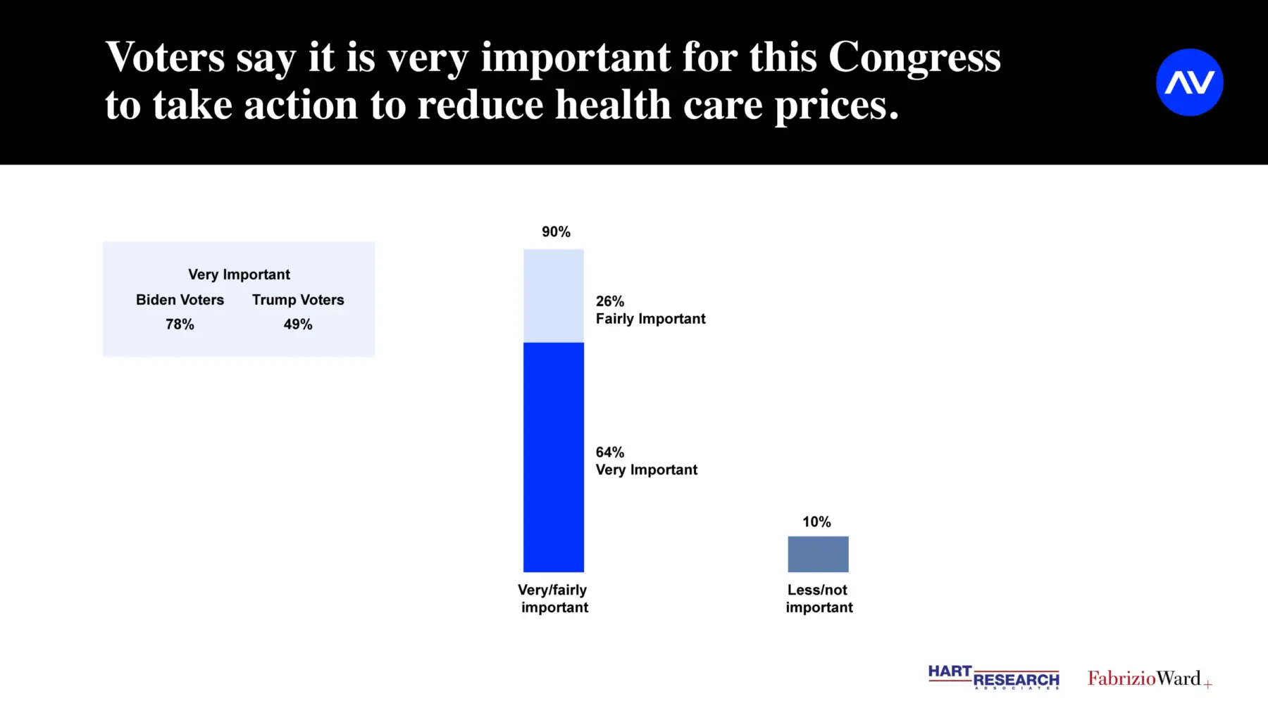 A bar graph illustrates voter opinions on reducing health care prices, showing percentages for Biden and Trump voters and importance levels.
