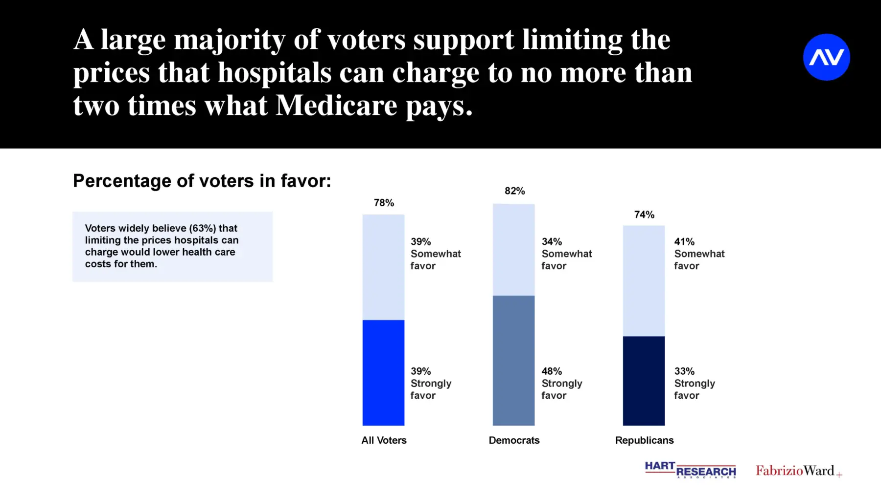 A graph presents voter support for limiting hospital prices compared to Medicare, showing percentages for all voters, Democrats, and Republicans.