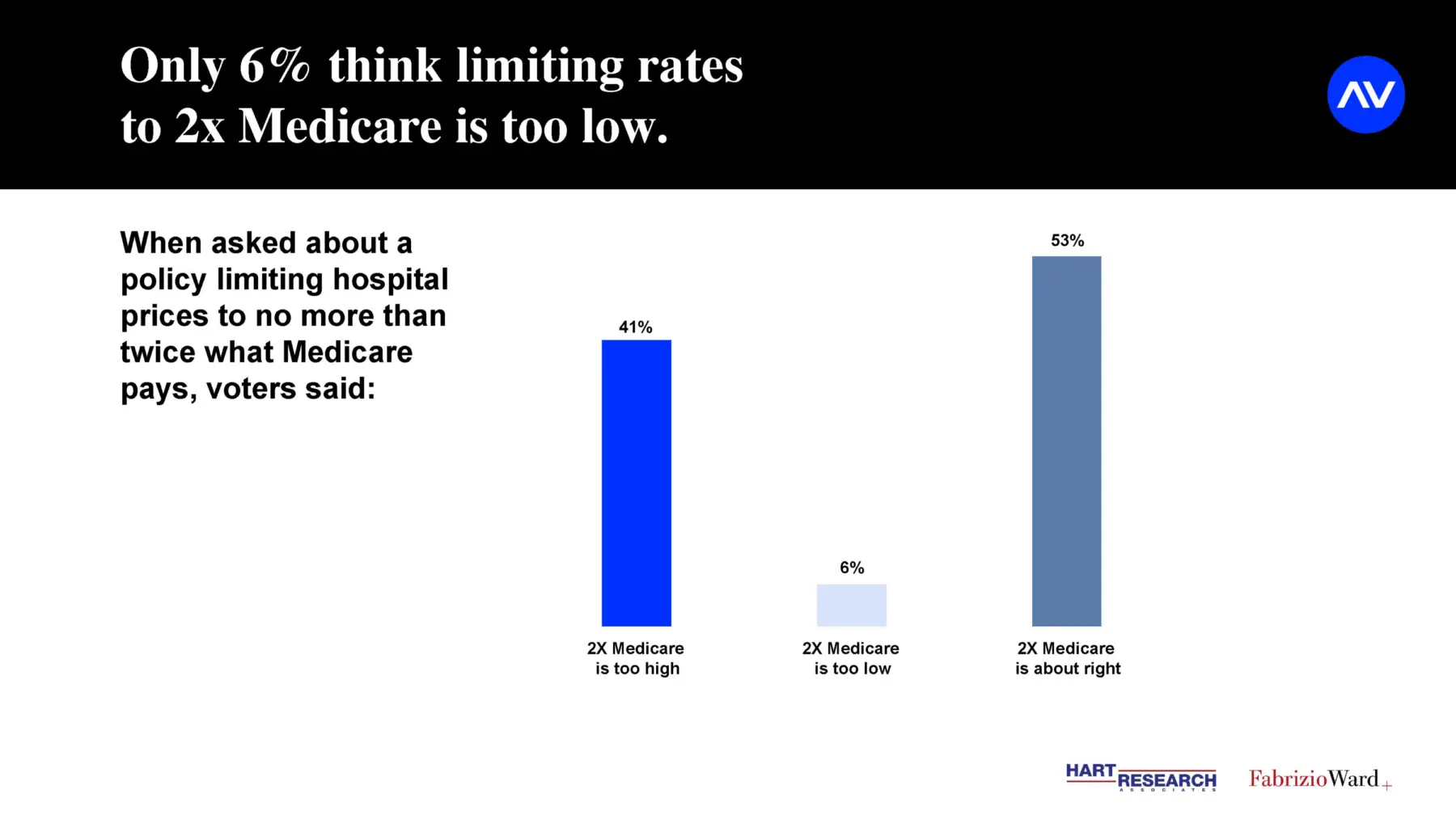 A bar chart displays voter opinions on hospital price limits at twice Medicare rates: 41% say it's too high, 6% too low, and 53% just right.